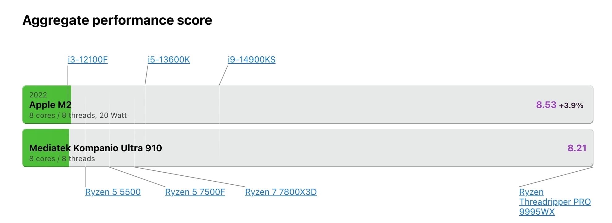 from https://technical.city/en/cpu/Apple-M2-vs-Mediatek-Kompanio-Ultra-910